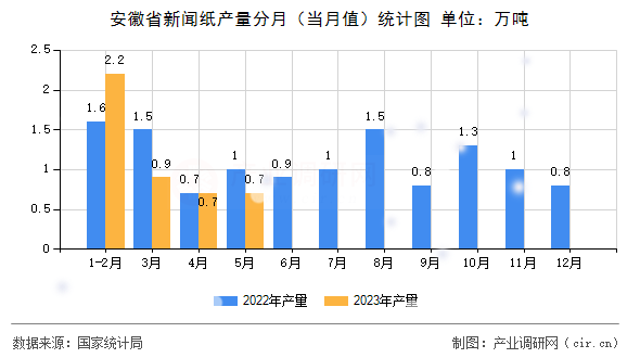 安徽省新聞紙產(chǎn)量分月（當(dāng)月值）統(tǒng)計(jì)圖