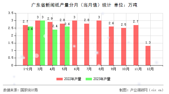 廣東省新聞紙產(chǎn)量分月(當(dāng)月值)統(tǒng)計(jì) 廣東省新聞紙產(chǎn)量分月(當(dāng)月值)統(tǒng)計(jì)