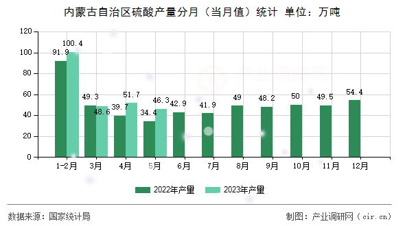 內(nèi)蒙古自治區(qū)硫酸產(chǎn)量分月（當(dāng)月值）統(tǒng)計(jì)