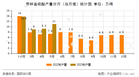 吉林省硫酸產(chǎn)量分月(當(dāng)月值)統(tǒng)計(jì)圖 吉林省硫酸產(chǎn)量分月(當(dāng)月值)統(tǒng)計(jì)圖