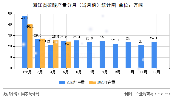 浙江省硫酸產(chǎn)量分月（當(dāng)月值）統(tǒng)計(jì)圖