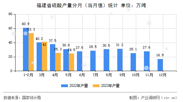 福建省硫酸產(chǎn)量分月(當(dāng)月值)統(tǒng)計(jì) 福建省硫酸產(chǎn)量分月(當(dāng)月值)統(tǒng)計(jì)