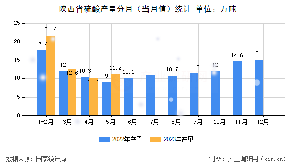 陜西省硫酸產(chǎn)量分月（當(dāng)月值）統(tǒng)計