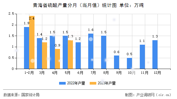 青海省硫酸產(chǎn)量分月（當(dāng)月值）統(tǒng)計圖