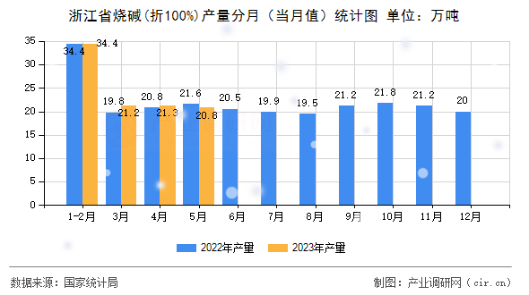 浙江省燒堿(折100%)產(chǎn)量分月（當月值）統(tǒng)計圖