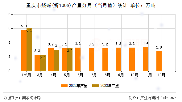 重慶市燒堿(折100%)產(chǎn)量分月（當(dāng)月值）統(tǒng)計(jì)