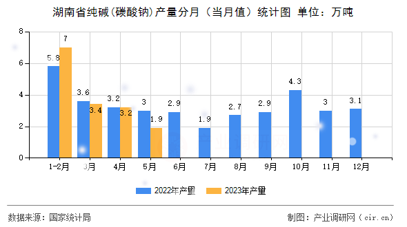 湖南省純堿(碳酸鈉)產(chǎn)量分月(當月值)統(tǒng)計圖 湖南省純堿(碳酸鈉)產(chǎn)量分月(當月值)統(tǒng)計圖