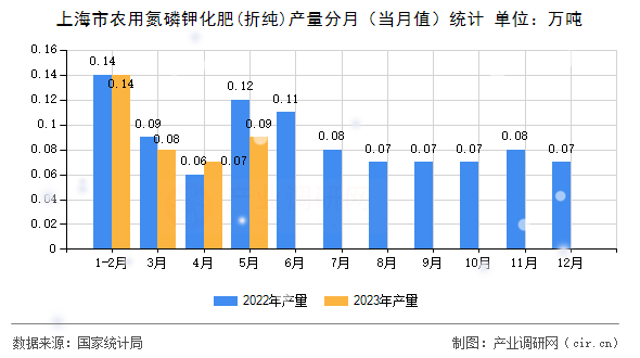 上海市農(nóng)用氮磷鉀化肥(折純)產(chǎn)量分月(當(dāng)月值)統(tǒng)計 上海市農(nóng)用氮磷鉀化肥(折純)產(chǎn)量分月(當(dāng)月值)統(tǒng)計