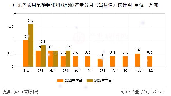 廣東省農(nóng)用氮磷鉀化肥(折純)產(chǎn)量分月（當月值）統(tǒng)計圖