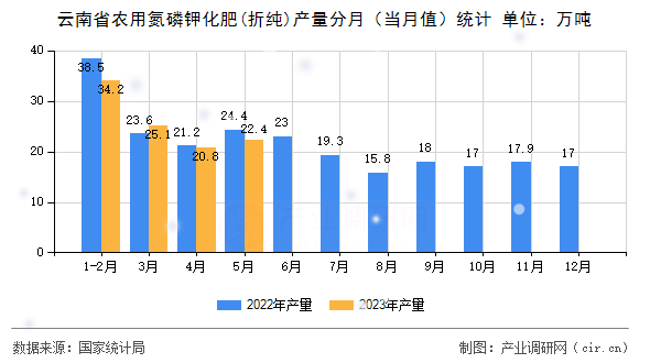 云南省農用氮磷鉀化肥(折純)產量分月（當月值）統(tǒng)計