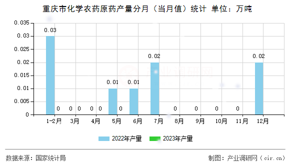 重慶市化學農藥原藥產量分月(當月值)統(tǒng)計 重慶市化學農藥原藥產量分月(當月值)統(tǒng)計