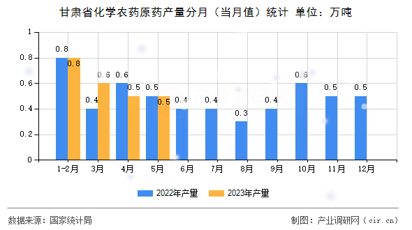 甘肅省化學(xué)農(nóng)藥原藥產(chǎn)量分月（當(dāng)月值）統(tǒng)計(jì)