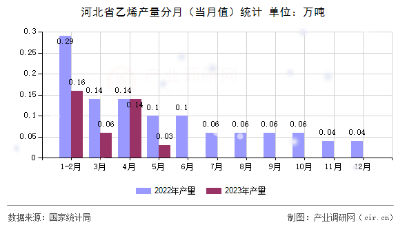 河北省乙烯產(chǎn)量分月（當月值）統(tǒng)計