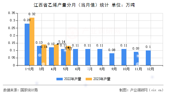 江西省乙烯產(chǎn)量分月(當月值)統(tǒng)計 江西省乙烯產(chǎn)量分月(當月值)統(tǒng)計