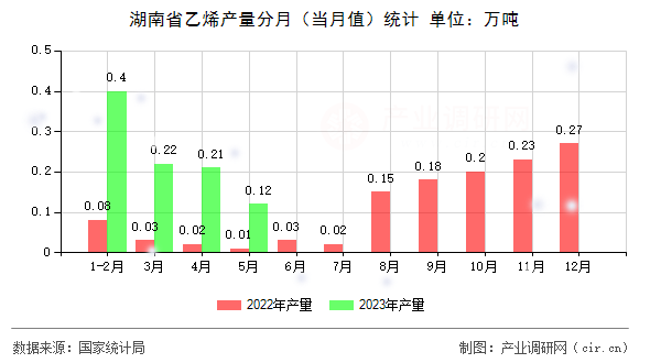 湖南省乙烯產(chǎn)量分月（當月值）統(tǒng)計