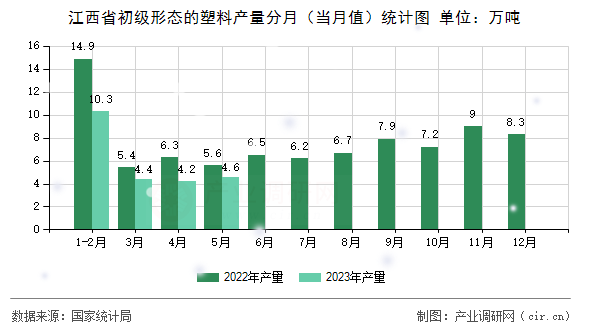 江西省初級(jí)形態(tài)的塑料產(chǎn)量分月（當(dāng)月值）統(tǒng)計(jì)圖
