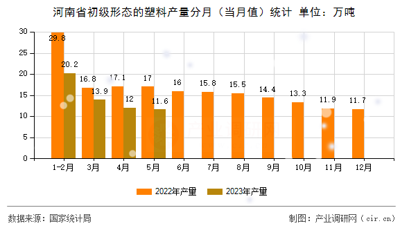 河南省初級形態(tài)的塑料產(chǎn)量分月(當月值)統(tǒng)計 河南省初級形態(tài)的塑料產(chǎn)量分月(當月值)統(tǒng)計