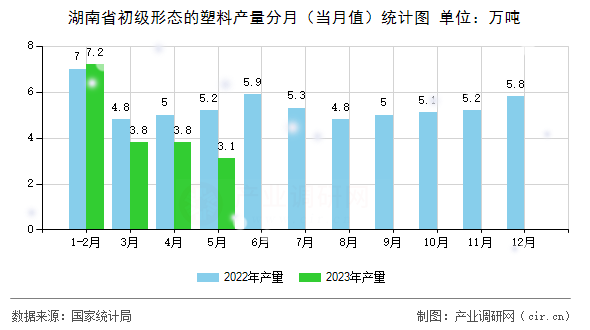 湖南省初級形態(tài)的塑料產(chǎn)量分月（當(dāng)月值）統(tǒng)計(jì)圖