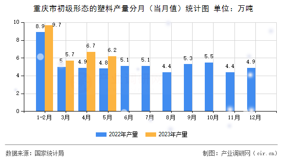 重慶市初級(jí)形態(tài)的塑料產(chǎn)量分月（當(dāng)月值）統(tǒng)計(jì)圖