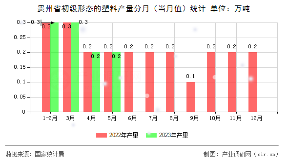 貴州省初級形態(tài)的塑料產(chǎn)量分月（當月值）統(tǒng)計