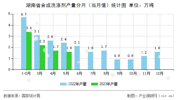 湖南省合成洗滌劑產(chǎn)量分月（當(dāng)月值）統(tǒng)計(jì)圖