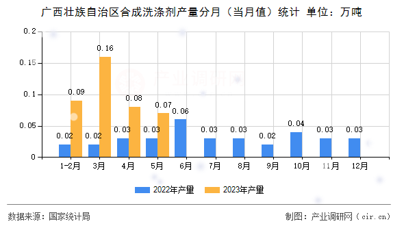 廣西壯族自治區(qū)合成洗滌劑產(chǎn)量分月（當月值）統(tǒng)計