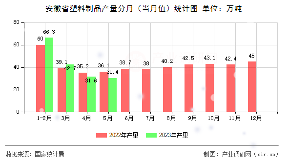 安徽省塑料制品產(chǎn)量分月（當(dāng)月值）統(tǒng)計(jì)圖