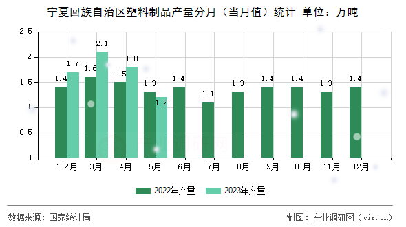 寧夏回族自治區(qū)塑料制品產(chǎn)量分月(當(dāng)月值)統(tǒng)計(jì) 寧夏回族自治區(qū)塑料制品產(chǎn)量分月(當(dāng)月值)統(tǒng)計(jì)