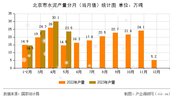 北京市水泥產(chǎn)量分月(當(dāng)月值)統(tǒng)計(jì)圖 北京市水泥產(chǎn)量分月(當(dāng)月值)統(tǒng)計(jì)圖