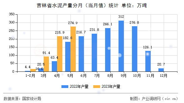 吉林省水泥產(chǎn)量分月（當(dāng)月值）統(tǒng)計(jì)