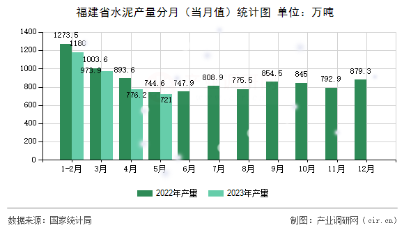 福建省水泥產(chǎn)量分月（當(dāng)月值）統(tǒng)計圖