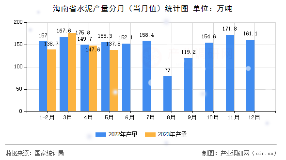 海南省水泥產(chǎn)量分月（當(dāng)月值）統(tǒng)計圖