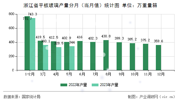 浙江省平板玻璃產(chǎn)量分月(當(dāng)月值)統(tǒng)計(jì)圖 浙江省平板玻璃產(chǎn)量分月(當(dāng)月值)統(tǒng)計(jì)圖