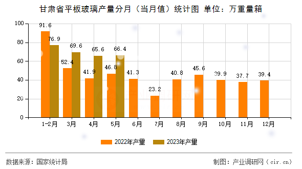 甘肅省平板玻璃產(chǎn)量分月（當月值）統(tǒng)計圖