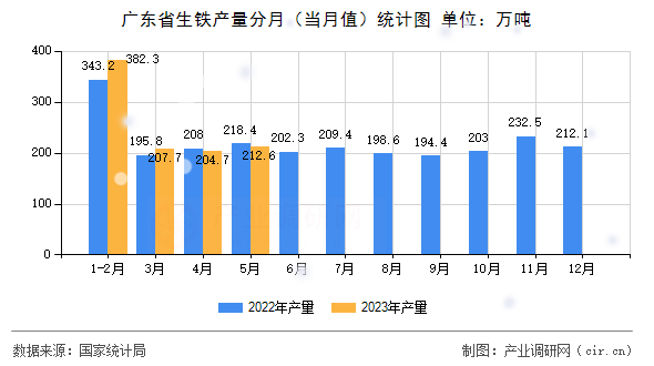 廣東省生鐵產(chǎn)量分月（當(dāng)月值）統(tǒng)計(jì)圖