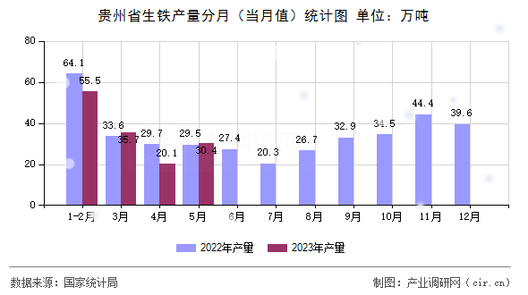 貴州省生鐵產量分月（當月值）統(tǒng)計圖