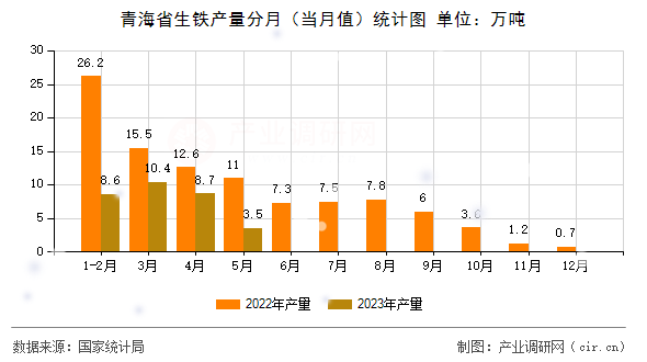 青海省生鐵產(chǎn)量分月(當(dāng)月值)統(tǒng)計(jì)圖 青海省生鐵產(chǎn)量分月(當(dāng)月值)統(tǒng)計(jì)圖