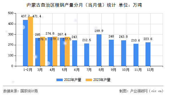 內(nèi)蒙古自治區(qū)粗鋼產(chǎn)量分月（當(dāng)月值）統(tǒng)計(jì)
