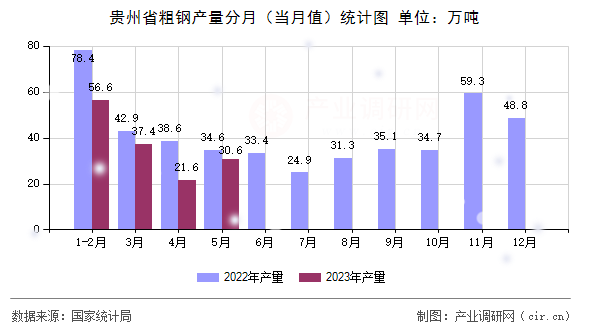 貴州省粗鋼產(chǎn)量分月（當月值）統(tǒng)計圖