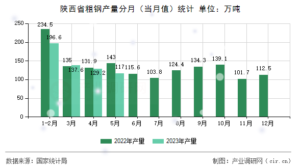 陜西省粗鋼產(chǎn)量分月(當月值)統(tǒng)計 陜西省粗鋼產(chǎn)量分月(當月值)統(tǒng)計
