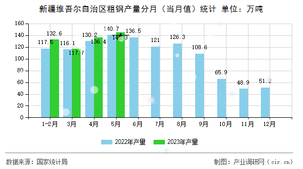 新疆維吾爾自治區(qū)粗鋼產(chǎn)量分月（當(dāng)月值）統(tǒng)計