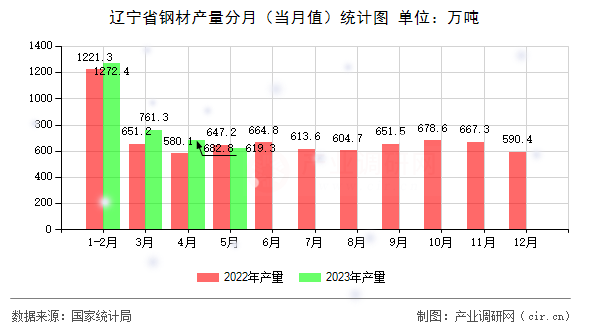 遼寧省鋼材產(chǎn)量分月(當(dāng)月值)統(tǒng)計(jì)圖 遼寧省鋼材產(chǎn)量分月(當(dāng)月值)統(tǒng)計(jì)圖