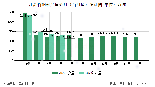 江蘇省鋼材產量分月（當月值）統(tǒng)計圖