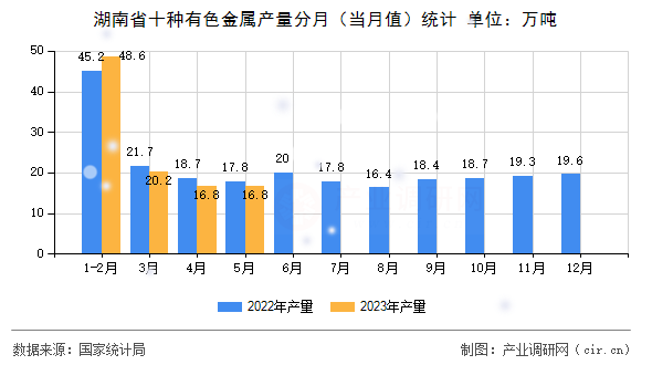 湖南省十種有色金屬產(chǎn)量分月(當(dāng)月值)統(tǒng)計 湖南省十種有色金屬產(chǎn)量分月(當(dāng)月值)統(tǒng)計