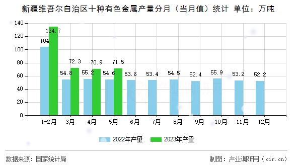 新疆維吾爾自治區(qū)十種有色金屬產(chǎn)量分月(當(dāng)月值)統(tǒng)計(jì) 新疆維吾爾自治區(qū)十種有色金屬產(chǎn)量分月(當(dāng)月值)統(tǒng)計(jì)