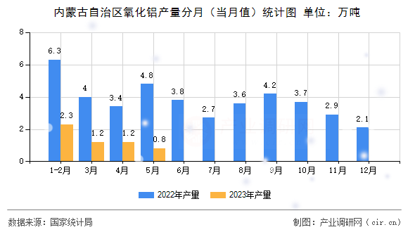 內蒙古自治區(qū)氧化鋁產量分月（當月值）統(tǒng)計圖