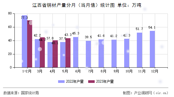江西省銅材產量分月（當月值）統(tǒng)計圖