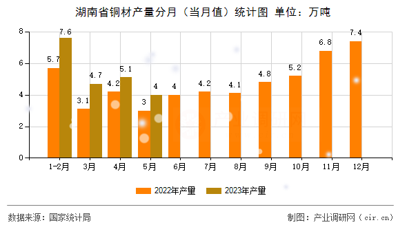 湖南省銅材產(chǎn)量分月(當(dāng)月值)統(tǒng)計圖 湖南省銅材產(chǎn)量分月(當(dāng)月值)統(tǒng)計圖