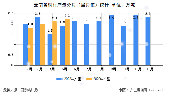 云南省銅材產(chǎn)量分月（當(dāng)月值）統(tǒng)計(jì)