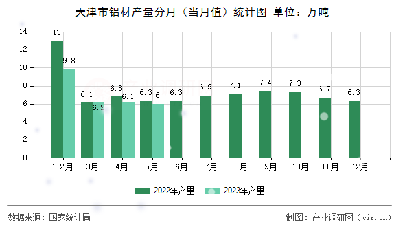 天津市鋁材產(chǎn)量分月（當(dāng)月值）統(tǒng)計(jì)圖